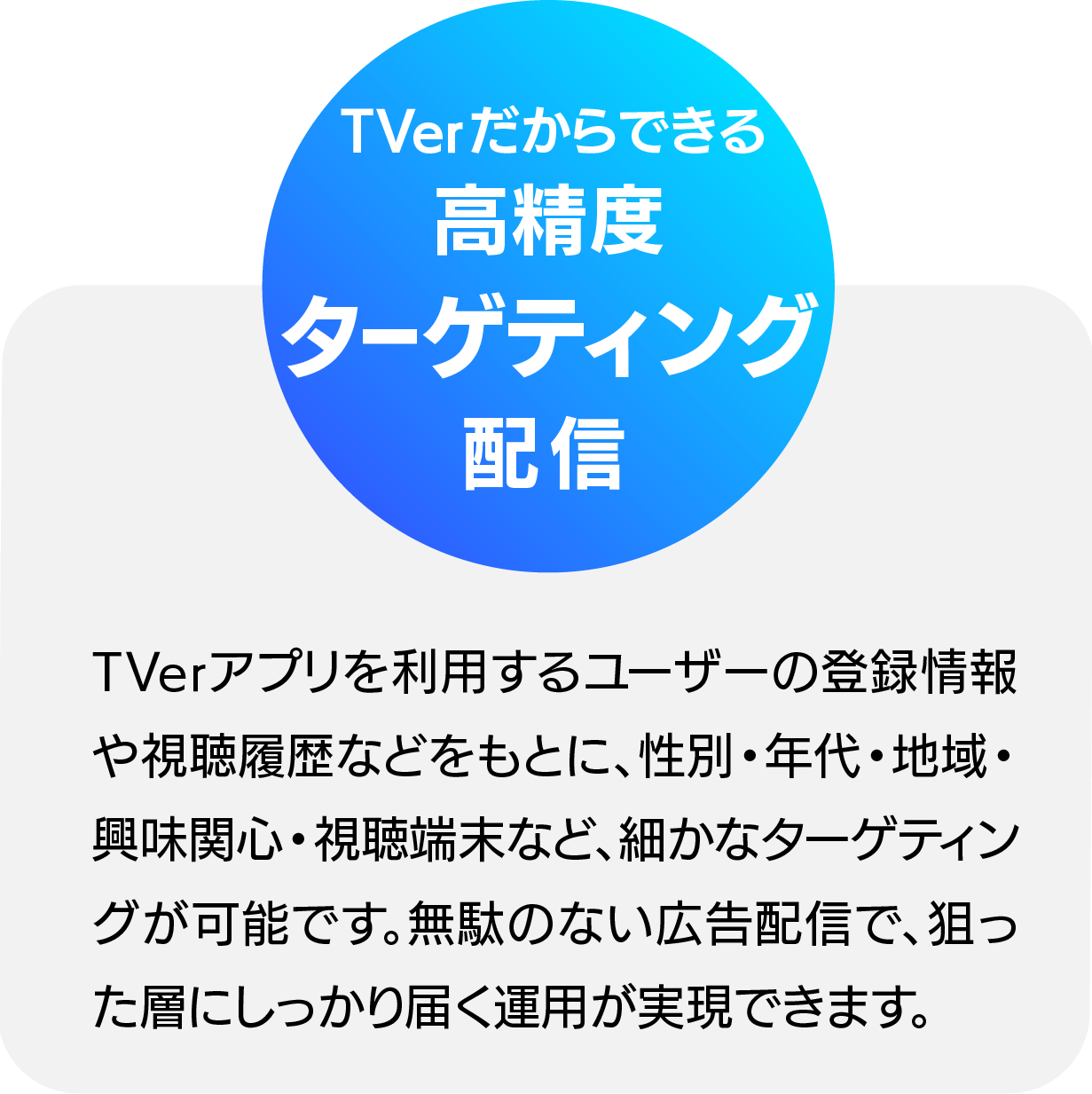 「TVerでは登録情報や視聴履歴をもとに、性別・年代・地域・興味関心・視聴端末など細かくターゲティングできることを紹介する画像。」